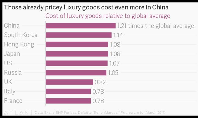 Pourquoi les produits de luxe sont-ils vendus plus cher en Chine ? 