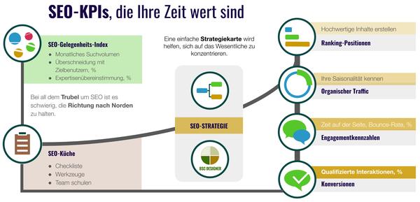 Das sind die 3 wichtigsten SEO-KPIs