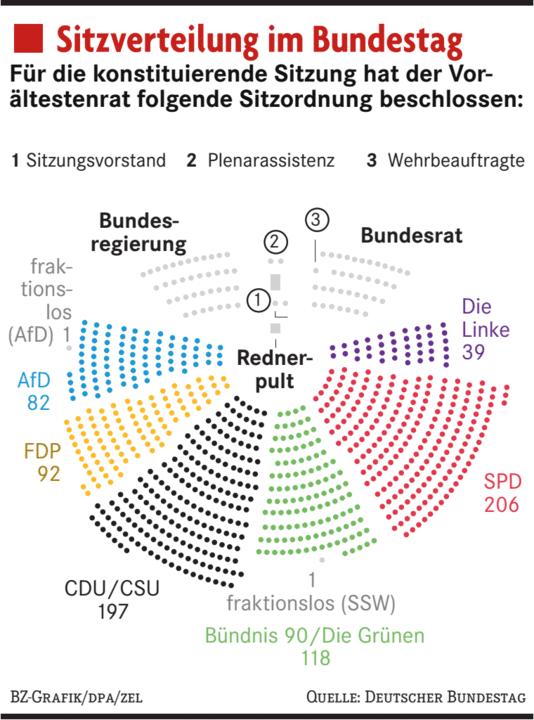 Der 20. Bundestag konstituiert sich und wählt Bas an seine Spitze