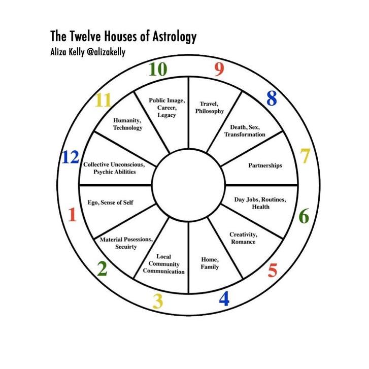 Astrologie : tout savoir sur les douze maisons
