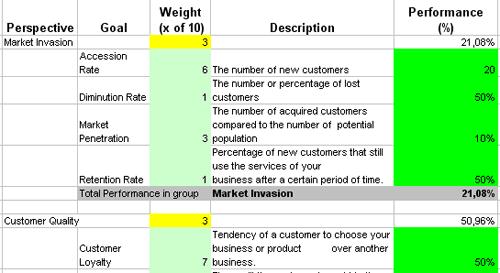 Key KPIs for measuring Customer Relationship Management performance 