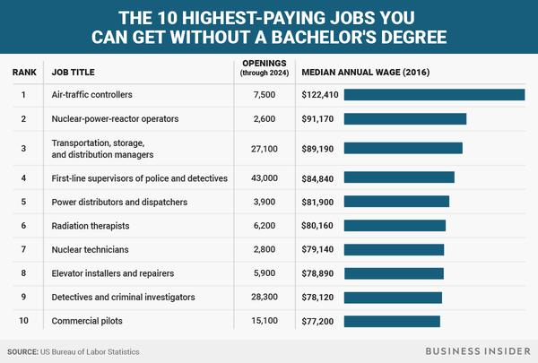 High-Paying Jobs That Don’t Require a College Degree 