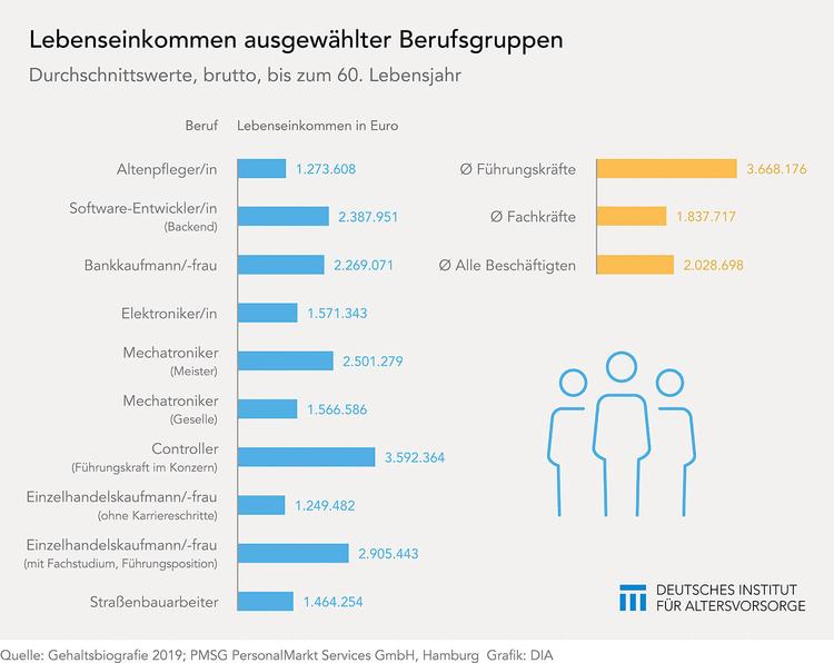 Gehalt in Deutschland: Wie gut verdienen Sie im Vergleich? 