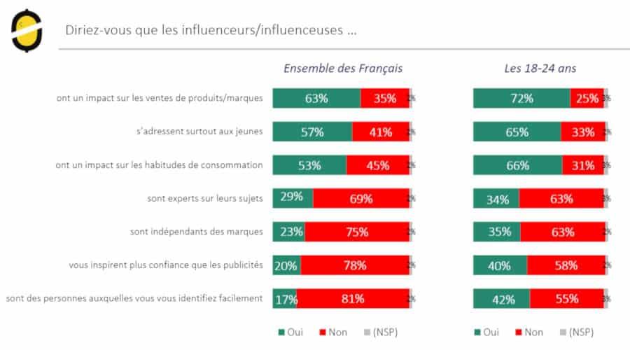 Influencers impact consumers, new study finds