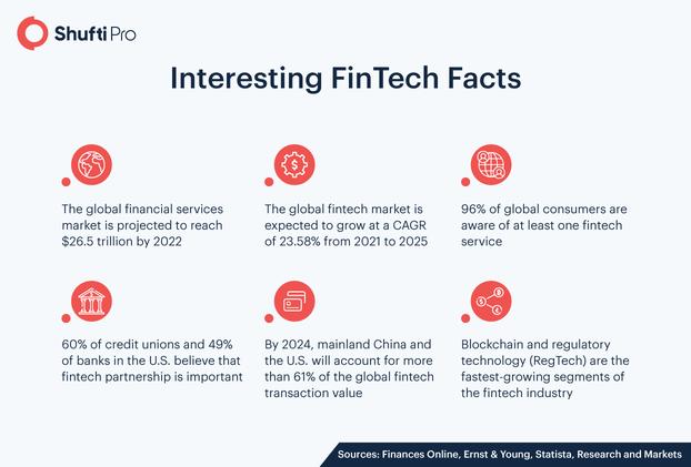 Tři hlavní fintech trendy, které je třeba sledovat v roce 2022