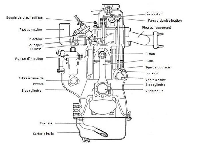 The main components of a heat engine