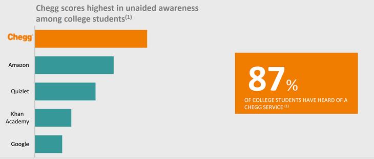 Chegg Q4 Earnings Preview: 1 Crucial Metric to Watch