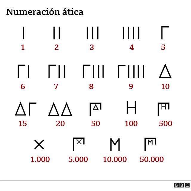 Qué números usaban los antiguos griegos cuando hacían sus asombrosos descubrimientos