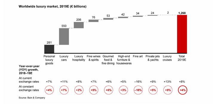 Global growth of the luxury clothing and accessories 2022, estimate of the size of the industry |Consumption analysis by applications, future demand, main players, emerging trends and forecasts until 2027 - ATH