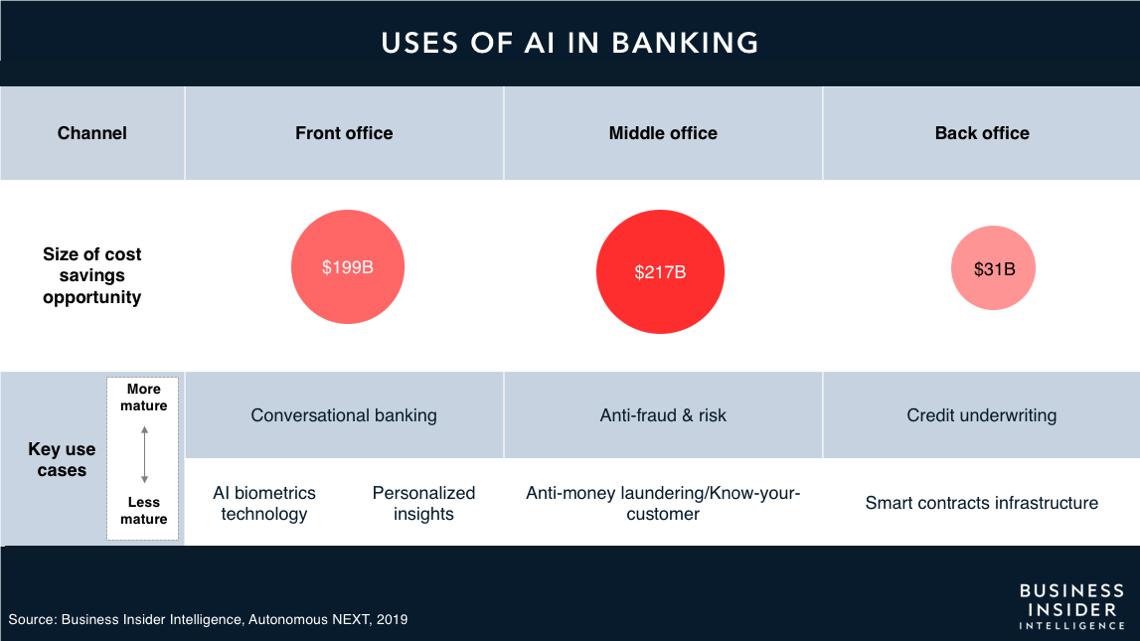  Use of Artificial Intelligence in Banking World today 