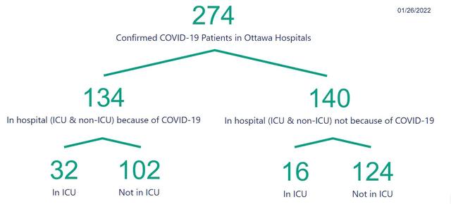 Actualités du jour sur le coronavirus : Actualités du jour sur le coronavirus : L'Ontario signale 3 535 à l'hôpital, 607 aux soins intensifs, aujourd'hui, et plus de 1 000 décès ce mois-ci 