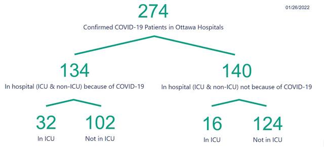 Notícias de hoje sobre o coronavírus: Notícias sobre o coronavírus de hoje: Ontário relata 3.535 no hospital, 607 na UTI, hoje, e mais de 1.000 mortes este mês 