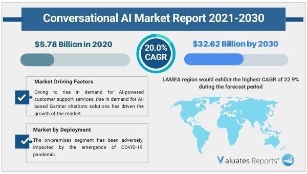 Conversational Artificial Intelligence Market Current Growth 2022, Size, Future Trends, Emerging Technologies, Regional Demand and Forecast to 2030