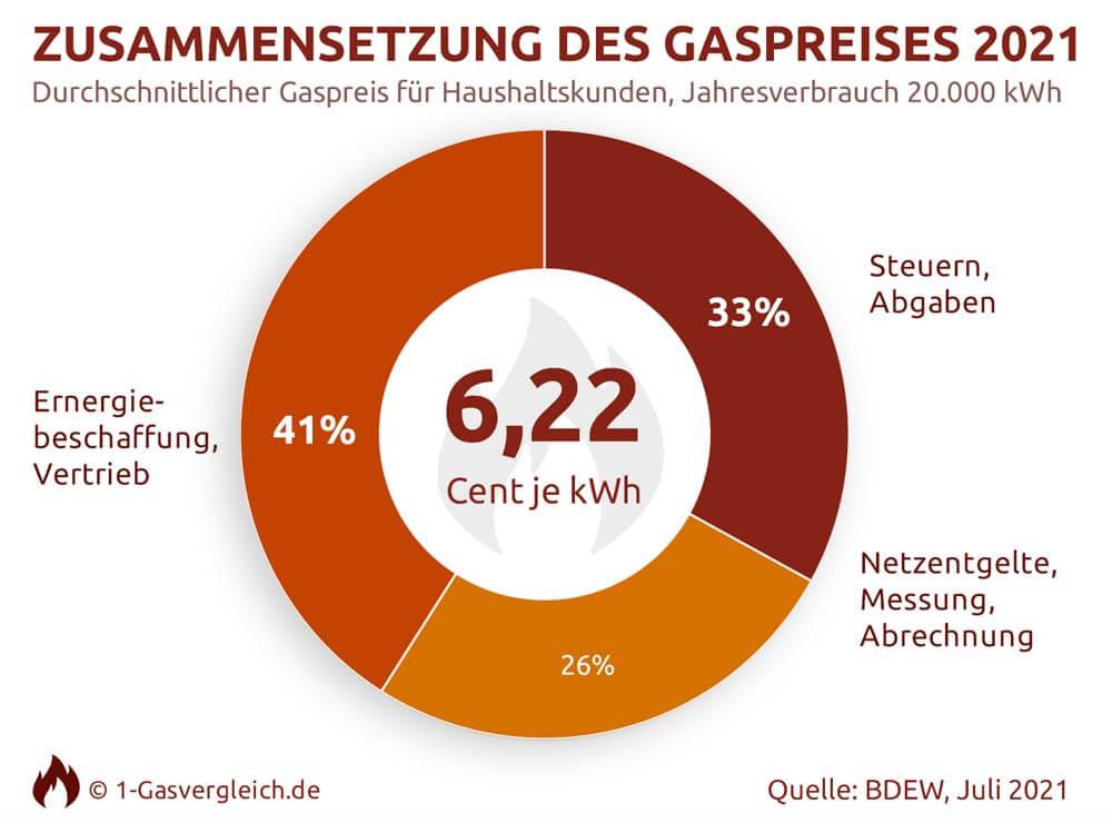 4 Gründe, warum der Gaspreis 2022 steigt – Forbes Advisor Deutschland