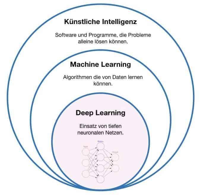 Wo liegen derzeit (noch) die Probleme beim Deep Learning?