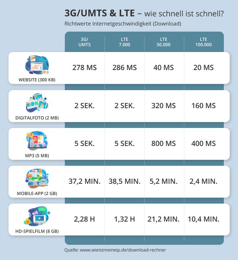 Internet provider comparison 2022 – Compare tariffs now and save