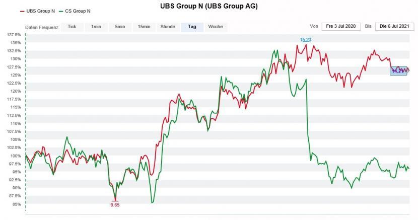 Grösste Schweizer Bank - Warnung eines Branchenkenners: Hat die UBS ein dickes Kostenproblem?