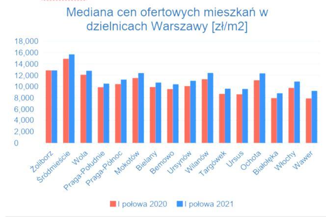 Ceny mieszkań Warszawa. Ceny w stolicy przekroczyły 14 tys. za metr! Co dalej? Prognozy 2022 