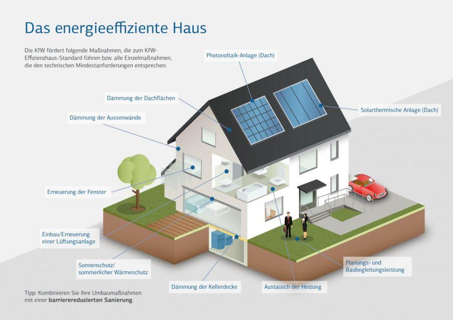 Energieeffizientes Eigenheim | Wirtschaft 