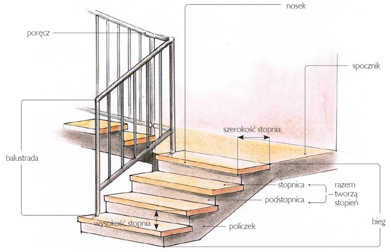 Jak zaprojektować schody, by były wygodne i bezpieczne w użytkowaniu?