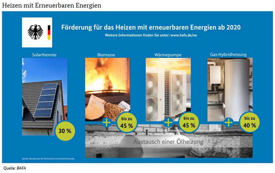 Energie: Hohe Zuschüsse vom Staat: Das sind die Alternativen zur Ölheizung 