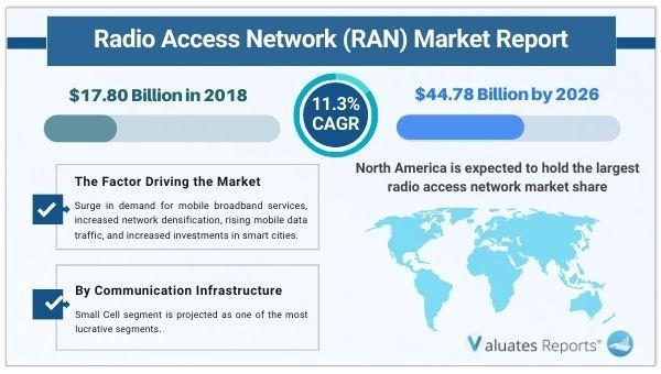 Radio Access Network (RAN) Market Size is set to Grow at a Remarkable Pace in the Coming Years