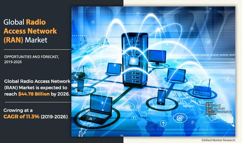 Radio Access Network (RAN) Market Size is set to Grow at a Remarkable Pace in the Coming Years 