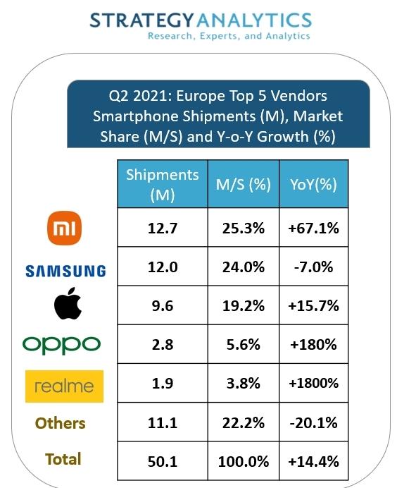 Strategy Analytics: Xiaomi Captures Top Position in European Smartphone Shipments for the First Time in Q2 2021