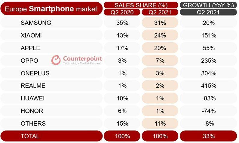 Xiaomi overtakes Samsung to take top spot in European phone shipments in Q2 2021