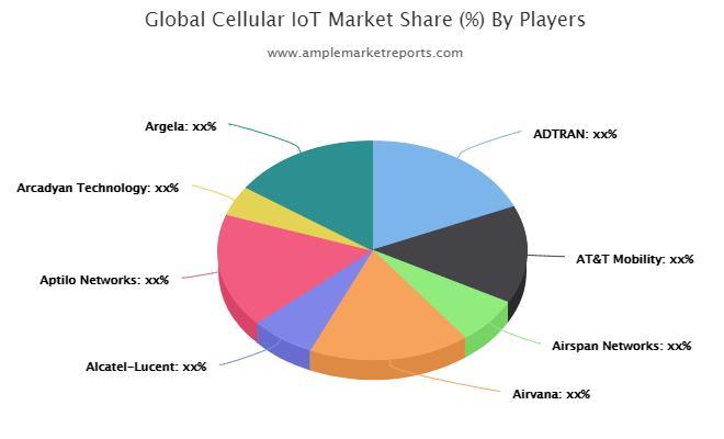 Cellular IoT Gateways Market Size, Value, CAGR, Analysis | ADTRAN, AT&T Mobility, Airspan Networks, Airvana