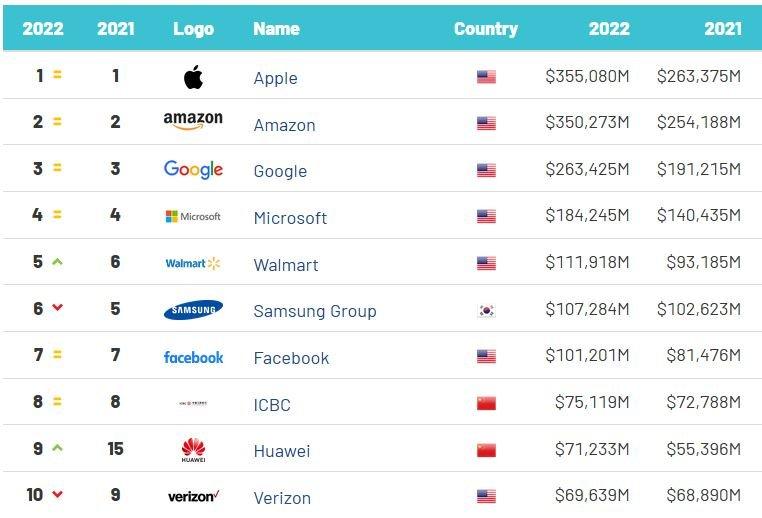 Apple is most valuable brand of 2022, Google, Samsung, and Huawei make top 10 