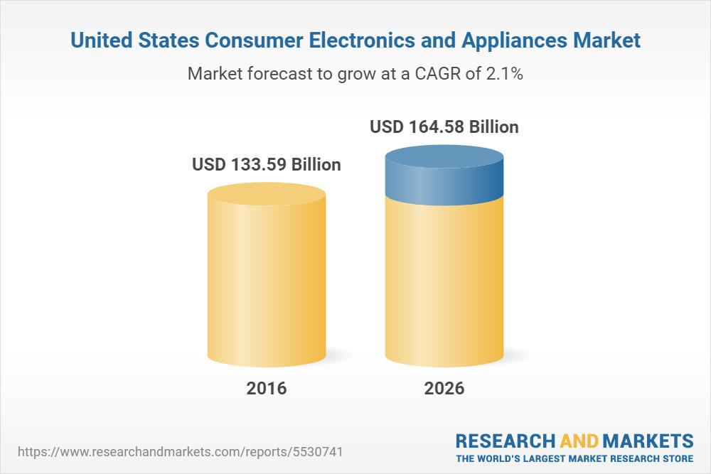 United States Consumer Electronics and Appliances Market Report 2022: Audio Visual Equipment, Home Appliances, Kitchen Appliances, Personal Care Appliances - Analysis & Forecasts 2016-2026 - ResearchAndMarkets.com | Business Wire 