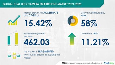 Mobile Phones Market Size, Value, CAGR, Analysis | Samsung, LG, Apple, Lenovo 
