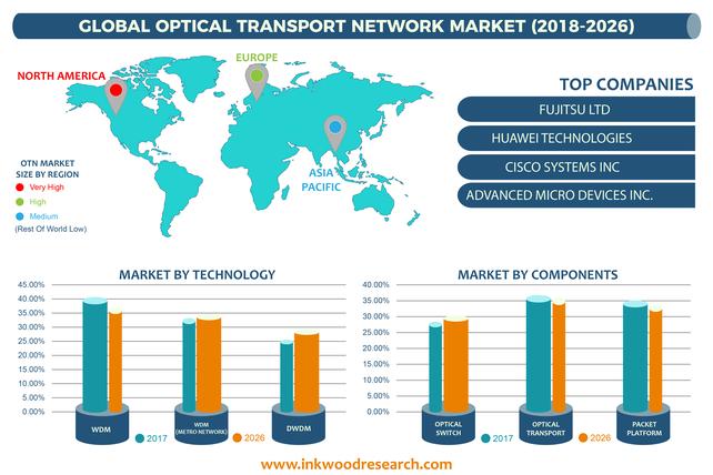 Optical Transport Equipment Market Size, Value, CAGR, Analysis | Cisco, ADVA Optical networking, Aliathon Technology, Ciena Corporation