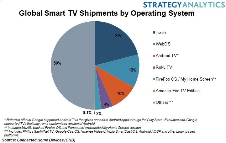 Frameless Tv Market Ecosystem Key Players Analysis, Size, and Top Vendors LG, Panasonic, Samsung etc. 
