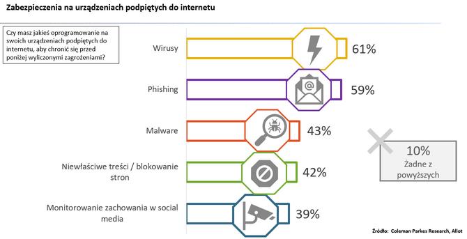 Ile Polacy są skłonni zapłacić za swoje cyberbezpieczeństwo?