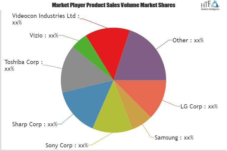 Growth Prospects of Glass Free 3D TV Market: Business Outlook 2022-2028 by Magnetic 3D, Samsung, LG Corp, Sony Corp, Sharp Corp, Vizio, and more | Affluence
