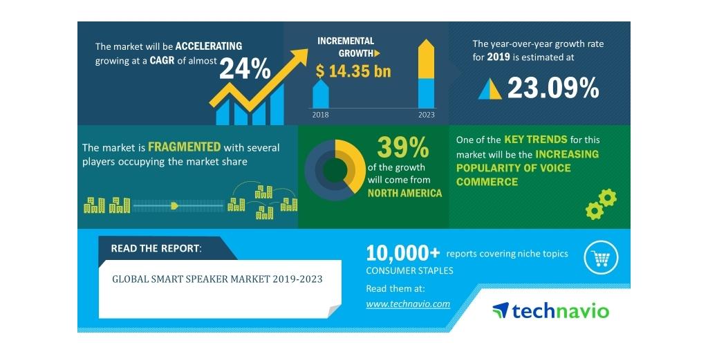 Smart Speaker Market to Rise to USD 34.24 Billion by 2028; Rising Smart Home Trend to Propel Growth: Fortune Business Insights™ 