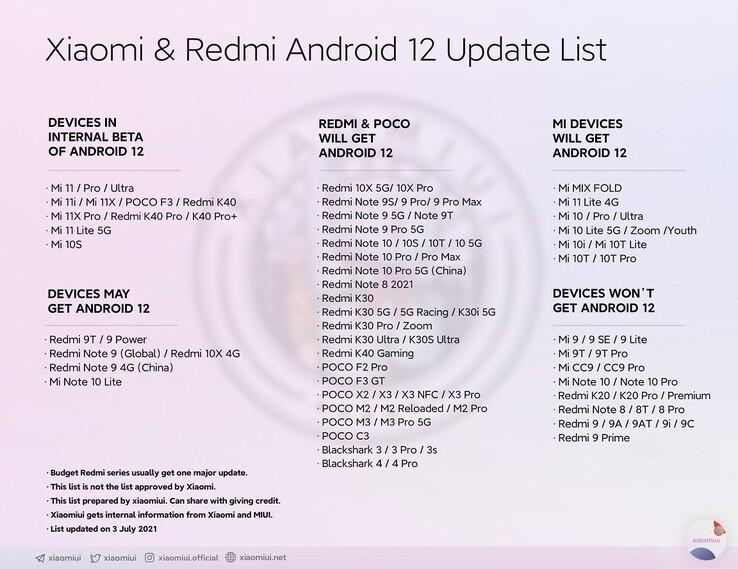 See if Your Xiaomi, Poco, Blackshark and Redmi Smartphone Will Get Android 12 - Dignited