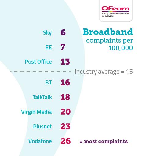 Ofcom Shames UK ISP TalkTalk and Shell in Q3 2021 Complaints Study