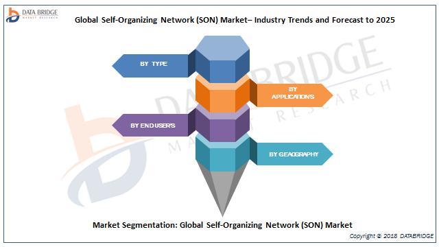 Self-Organizing Network Market to Witness Huge Growth by 2027 | Ericsson, Cisco, Teoco, Airspan, Amdocs, Nokia 