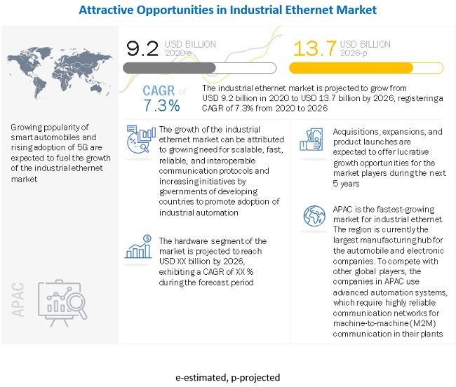 Industrial Ethernet or IP Market Is Likely to Experience a Tremendous Growth in Near Future | Moxa, Mitsubishi Electric, HMS, Beckhoff, Huawei 