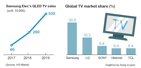 Global Smart Connected TV Market 2021 Present Scenario of Manufacturers – Samsung Electronics, LG Electronics, TCL, Hisense