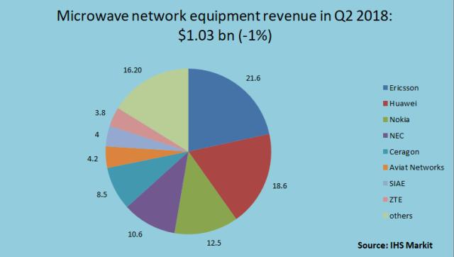 Microwave Network Equipment Market to Witness Huge Growth by 2027 | Ericsson, Huawei, Nokia, NEC, Aviat Networks, SIAE