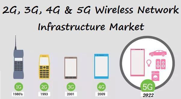2G, 3G, 4G & 5G Wireless Network Infrastructure Market Size, Value, CAGR, Analysis | Huawei, Ericsson, Nokia (ALU+MOTO), ZTE