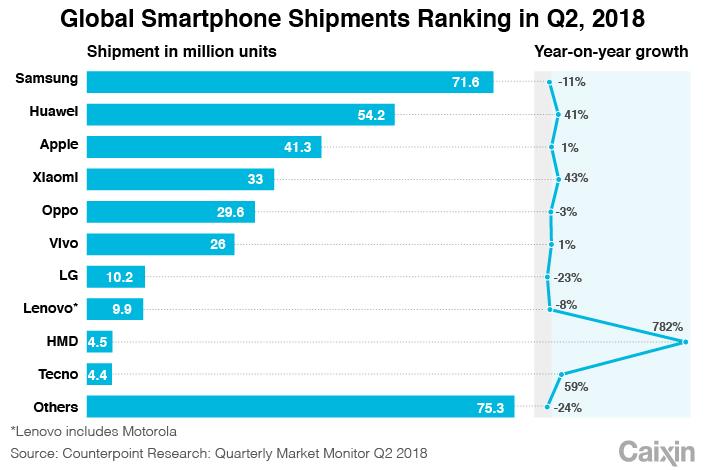 The smartphone brand that Huawei sold off is regaining market share in China