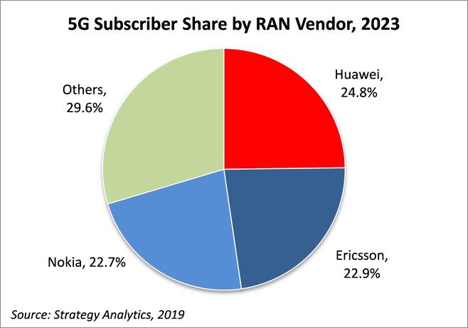Radio Access Network Market Size, Scope (2022-2030) | Top Key Company Profiles – Huawei, Ericsson, Nokia Networks, ZTE, Samsung, NEC