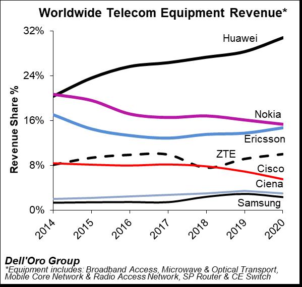 Radio Access Network Market Size, Scope (2022-2030) | Top Key Company Profiles – Huawei, Ericsson, Nokia Networks, ZTE, Samsung, NEC 