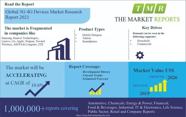 3G 4G Enabled Mobile Devices Market Size, Value, CAGR, Analysis | Apple, ASUSTek computer, Huawei Technologies, Lenovo Group 