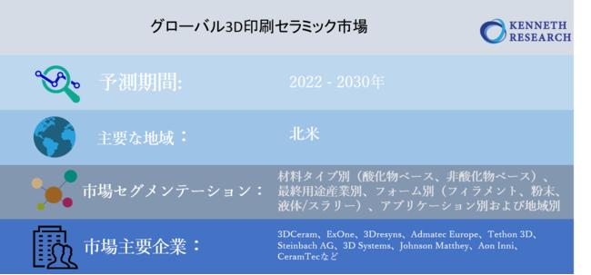 グローバル3D印刷セラミック市場規模調査-材料タイプ別(酸化物ベース、非酸化物ベース)、最終用途産業別(航空宇宙・防衛、ヘルスケアなど)、フォーム別、アプリケーション別および地域別―予測2030年